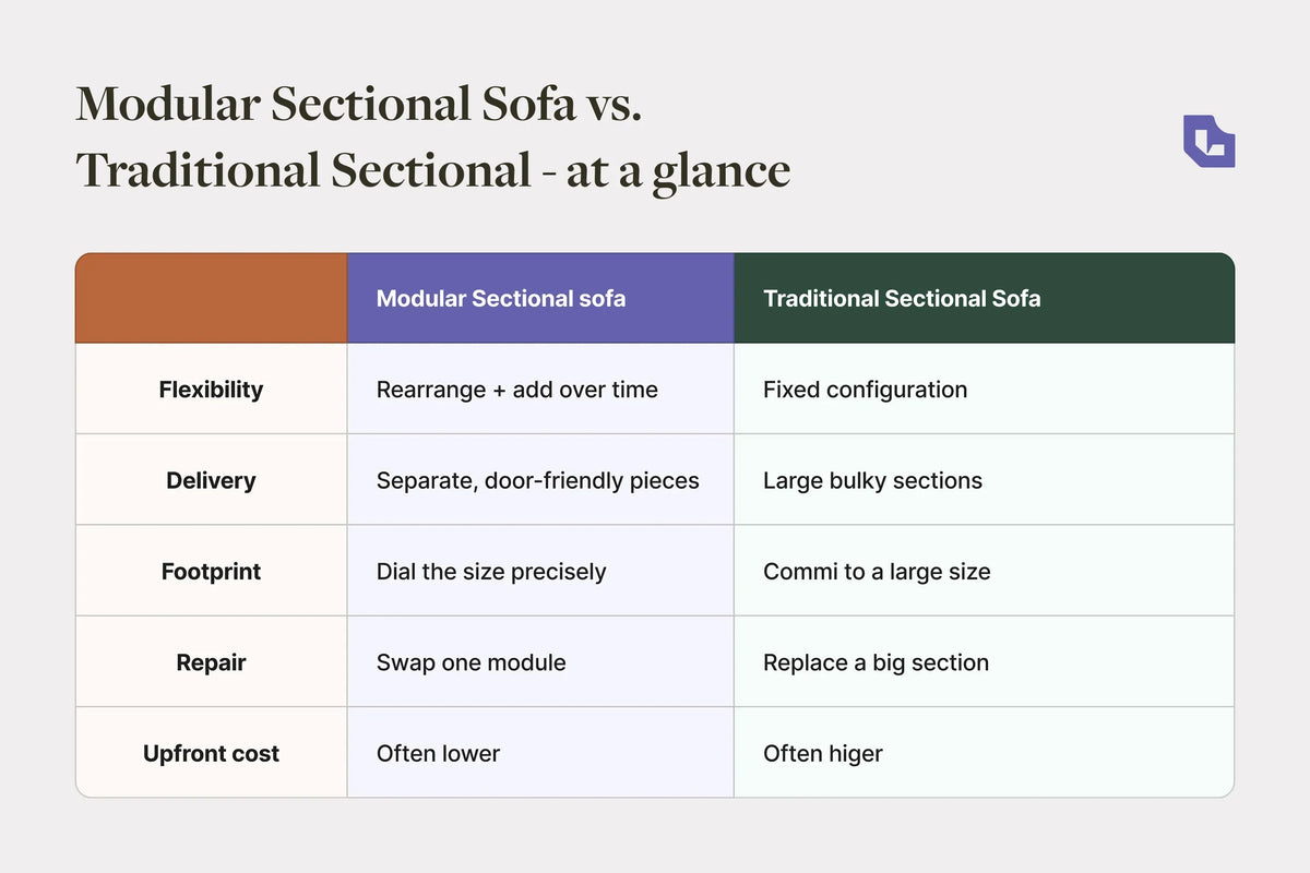 Modular Sectional Sofa vs. Traditional Sectional: What's the Difference?